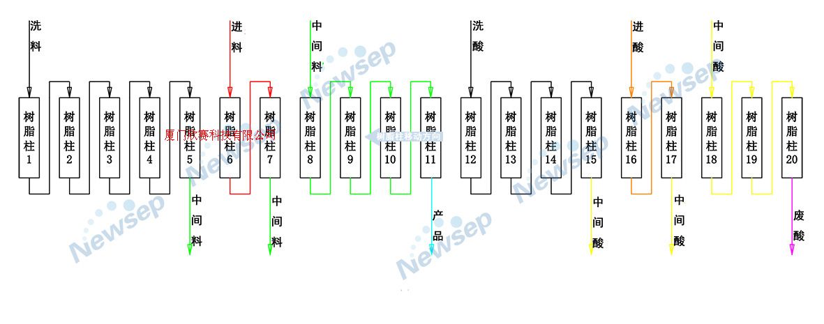 连续离交/连续离子交换技术